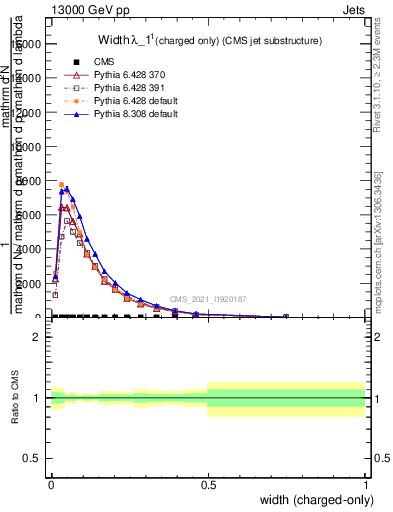 Plot of j.width.c in 13000 GeV pp collisions