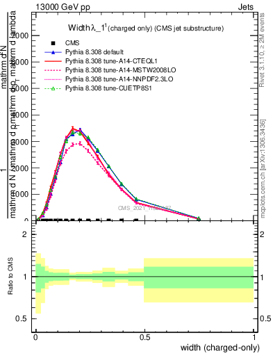 Plot of j.width.c in 13000 GeV pp collisions