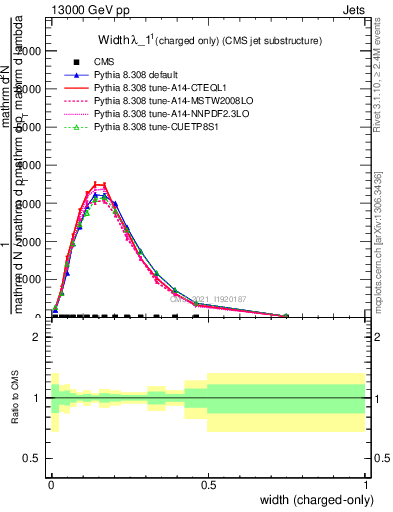 Plot of j.width.c in 13000 GeV pp collisions