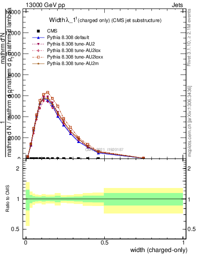 Plot of j.width.c in 13000 GeV pp collisions