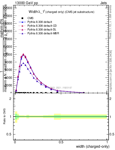 Plot of j.width.c in 13000 GeV pp collisions