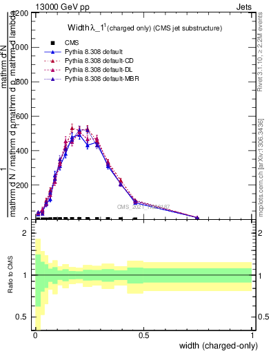 Plot of j.width.c in 13000 GeV pp collisions