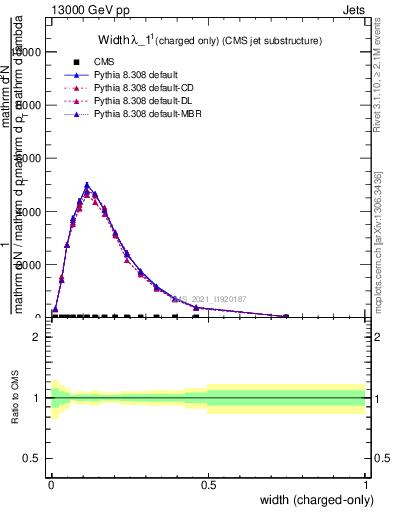 Plot of j.width.c in 13000 GeV pp collisions