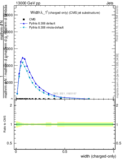 Plot of j.width.c in 13000 GeV pp collisions