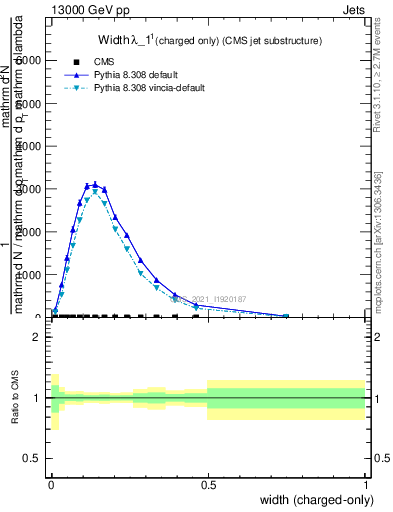 Plot of j.width.c in 13000 GeV pp collisions
