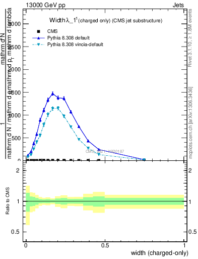 Plot of j.width.c in 13000 GeV pp collisions
