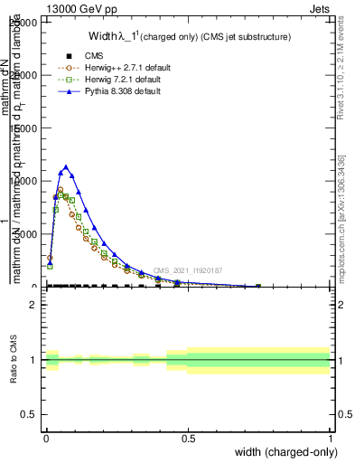 Plot of j.width.c in 13000 GeV pp collisions