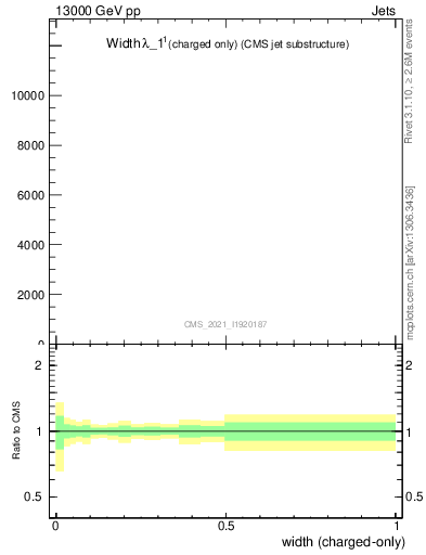 Plot of j.width.c in 13000 GeV pp collisions