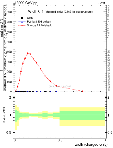 Plot of j.width.c in 13000 GeV pp collisions