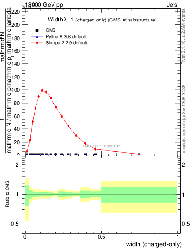 Plot of j.width.c in 13000 GeV pp collisions