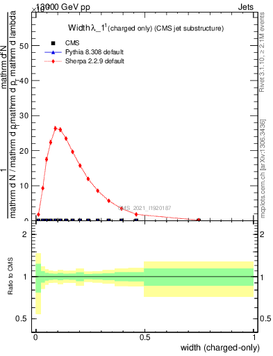 Plot of j.width.c in 13000 GeV pp collisions