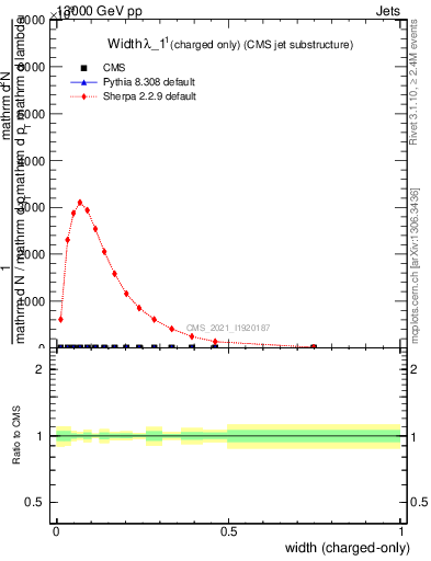 Plot of j.width.c in 13000 GeV pp collisions