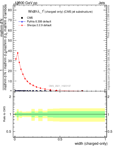 Plot of j.width.c in 13000 GeV pp collisions