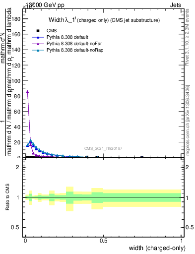 Plot of j.width.c in 13000 GeV pp collisions