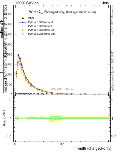 Plot of j.width.c in 13000 GeV pp collisions