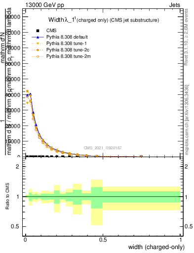 Plot of j.width.c in 13000 GeV pp collisions