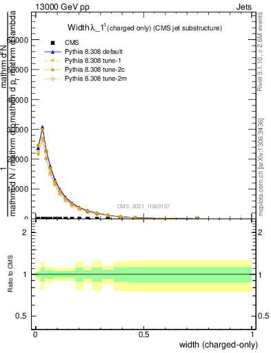 Plot of j.width.c in 13000 GeV pp collisions