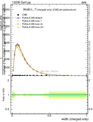 Plot of j.width.c in 13000 GeV pp collisions