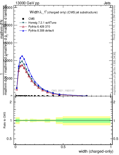 Plot of j.width.c in 13000 GeV pp collisions