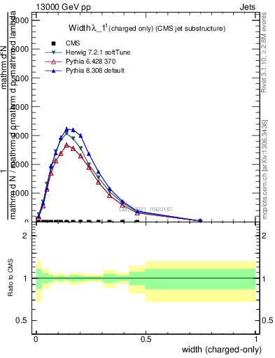 Plot of j.width.c in 13000 GeV pp collisions