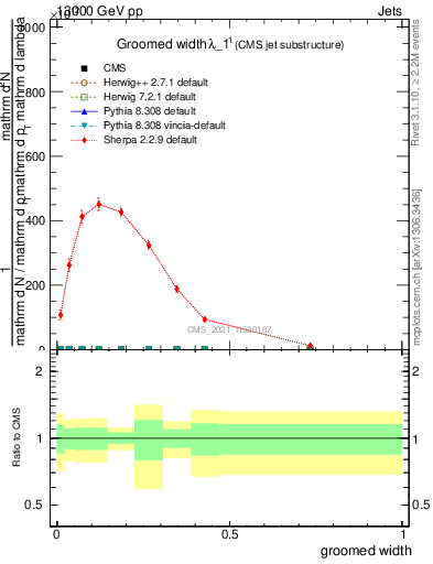 Plot of j.width.g in 13000 GeV pp collisions