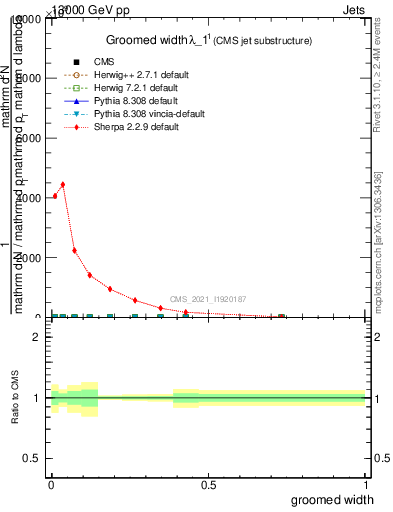 Plot of j.width.g in 13000 GeV pp collisions