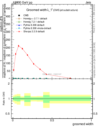 Plot of j.width.g in 13000 GeV pp collisions