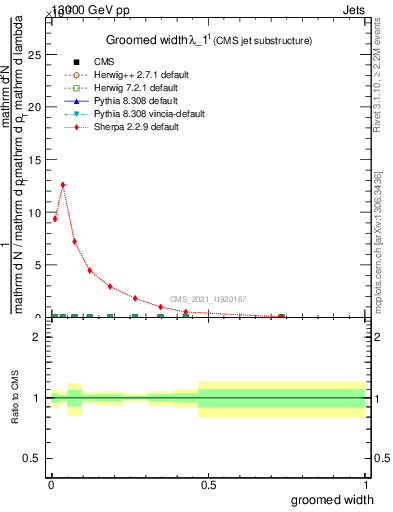 Plot of j.width.g in 13000 GeV pp collisions