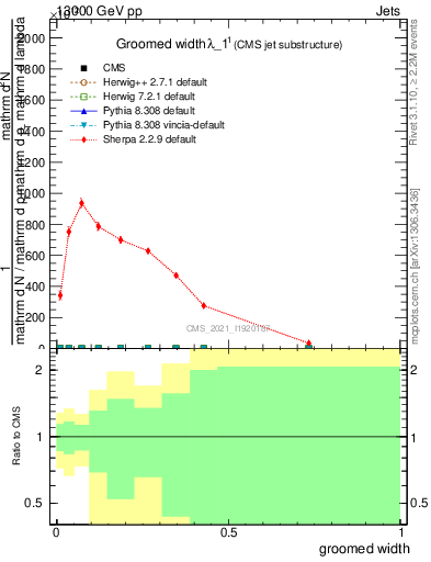 Plot of j.width.g in 13000 GeV pp collisions
