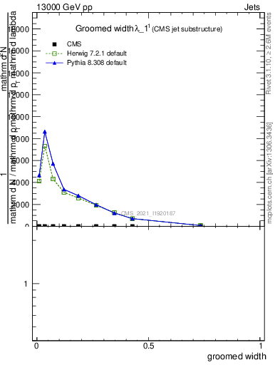 Plot of j.width.g in 13000 GeV pp collisions