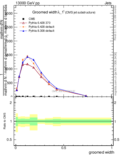 Plot of j.width.g in 13000 GeV pp collisions