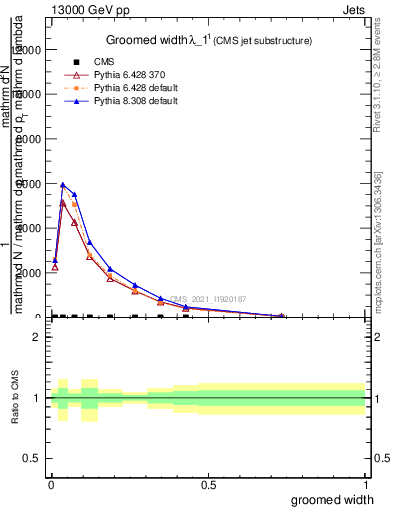 Plot of j.width.g in 13000 GeV pp collisions