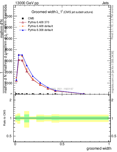 Plot of j.width.g in 13000 GeV pp collisions
