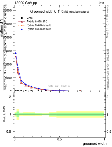 Plot of j.width.g in 13000 GeV pp collisions