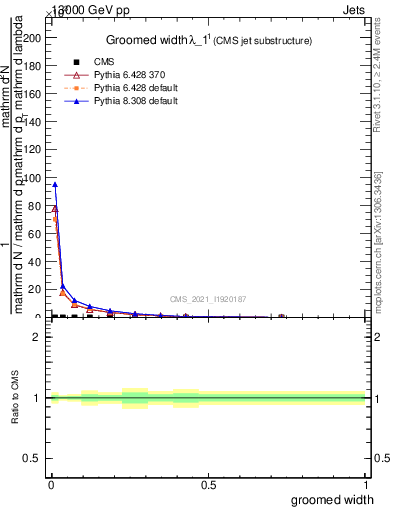 Plot of j.width.g in 13000 GeV pp collisions