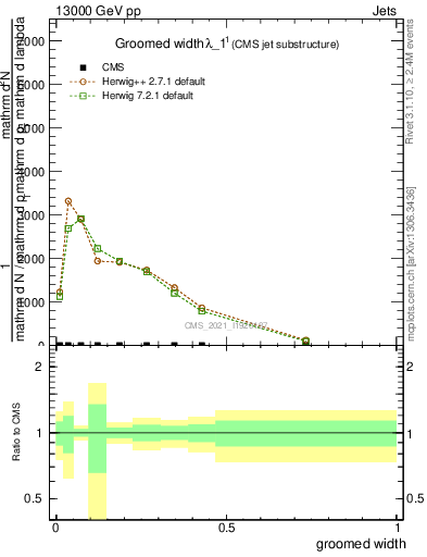 Plot of j.width.g in 13000 GeV pp collisions