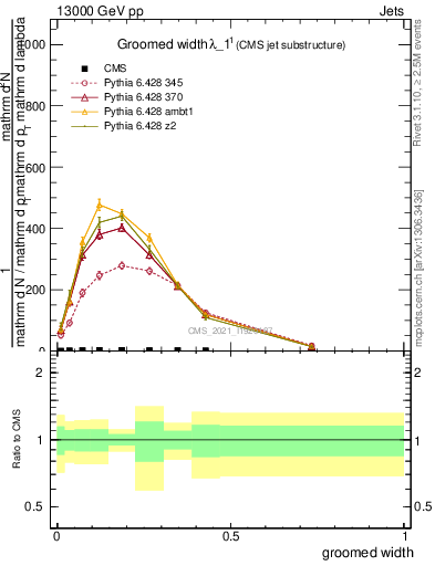 Plot of j.width.g in 13000 GeV pp collisions