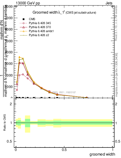 Plot of j.width.g in 13000 GeV pp collisions