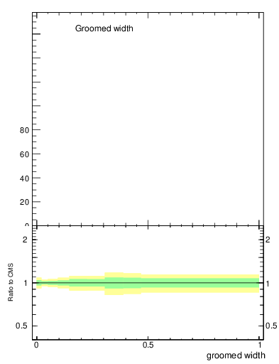 Plot of j.width.g in 13000 GeV pp collisions