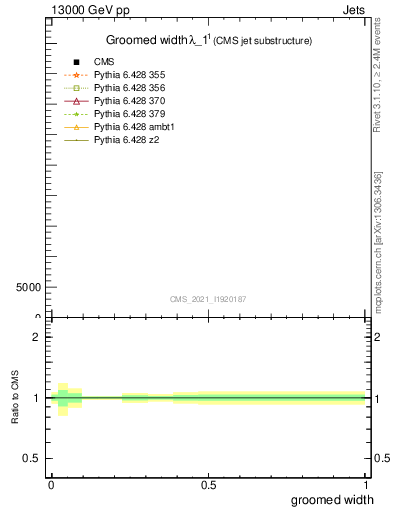 Plot of j.width.g in 13000 GeV pp collisions