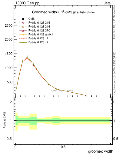 Plot of j.width.g in 13000 GeV pp collisions