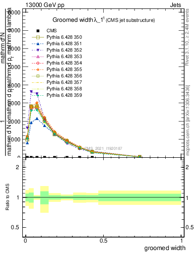 Plot of j.width.g in 13000 GeV pp collisions