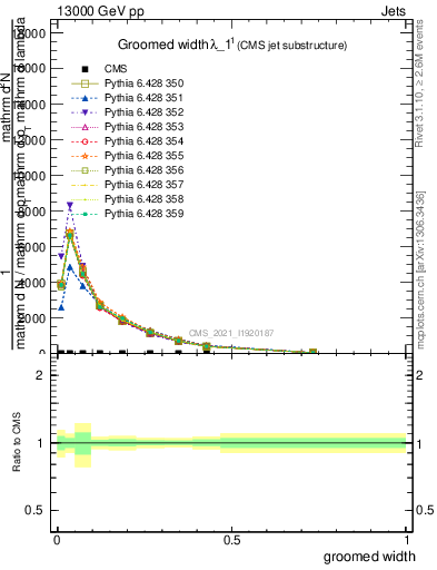 Plot of j.width.g in 13000 GeV pp collisions