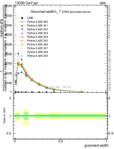 Plot of j.width.g in 13000 GeV pp collisions