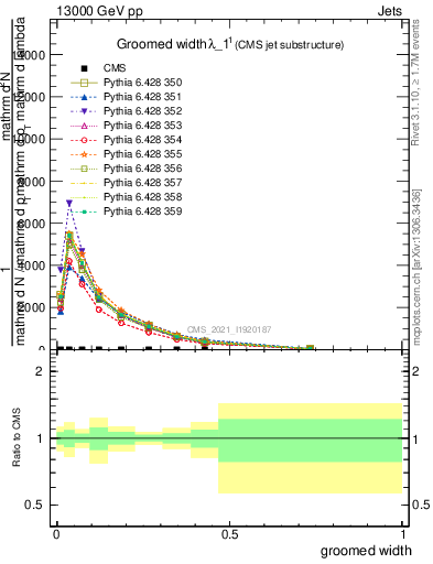 Plot of j.width.g in 13000 GeV pp collisions