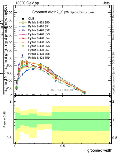 Plot of j.width.g in 13000 GeV pp collisions