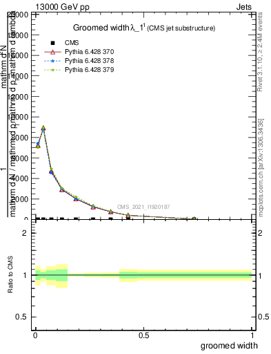 Plot of j.width.g in 13000 GeV pp collisions
