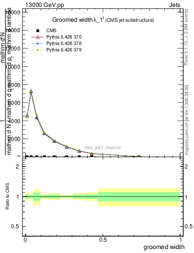 Plot of j.width.g in 13000 GeV pp collisions
