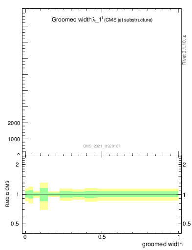 Plot of j.width.g in 13000 GeV pp collisions