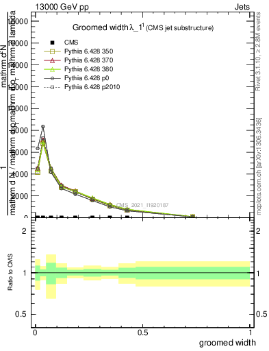 Plot of j.width.g in 13000 GeV pp collisions